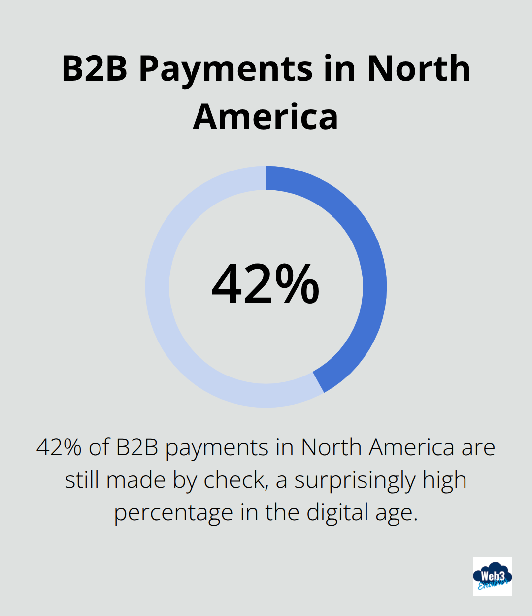 Pie chart showing 42% of B2B payments in North America are made by check - Payment innovation