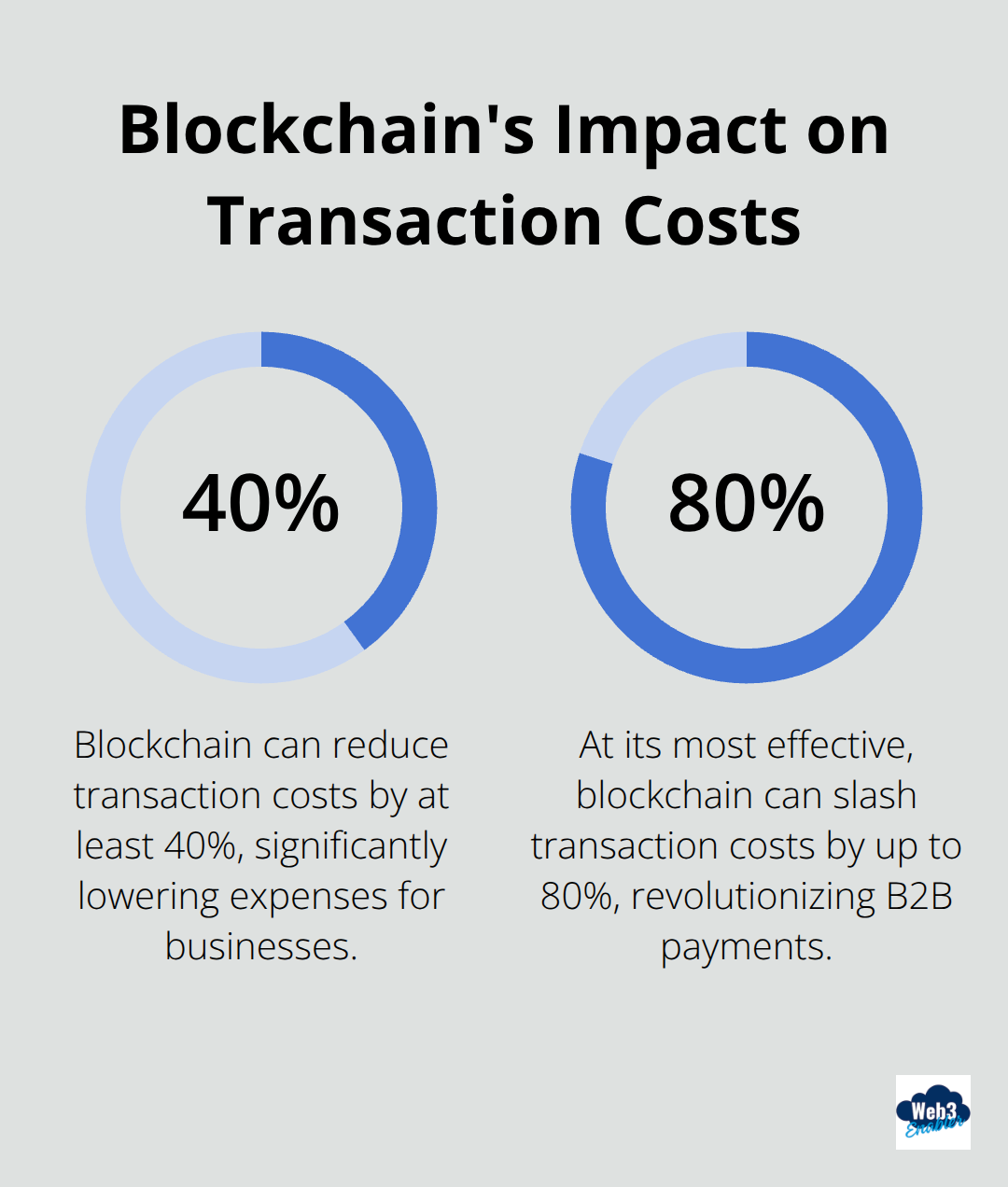 Chart showing blockchain can reduce transaction costs by 40-80%