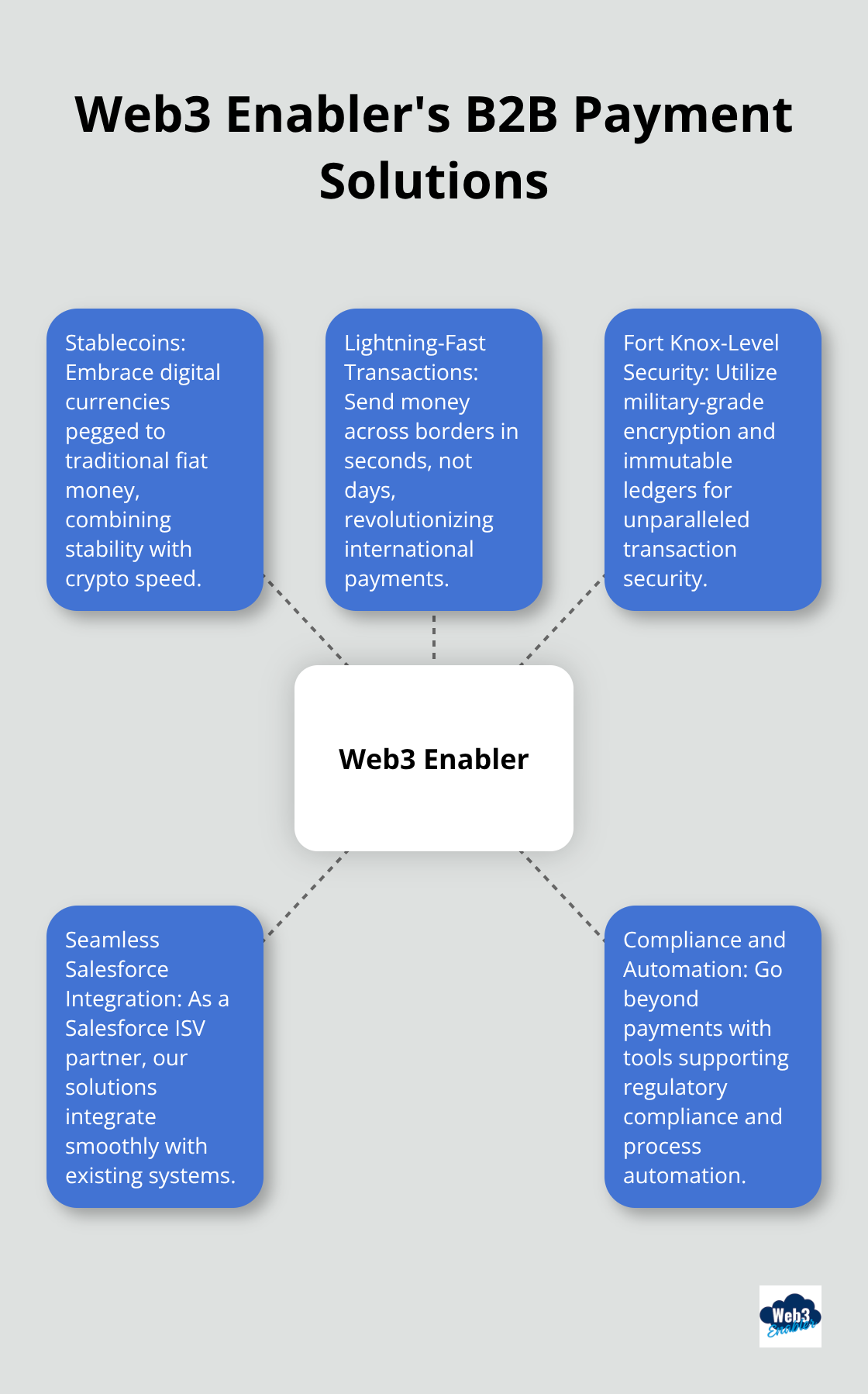 Hub and spoke chart showing the key benefits of Web3 Enabler's B2B payment solutions - Payment innovation