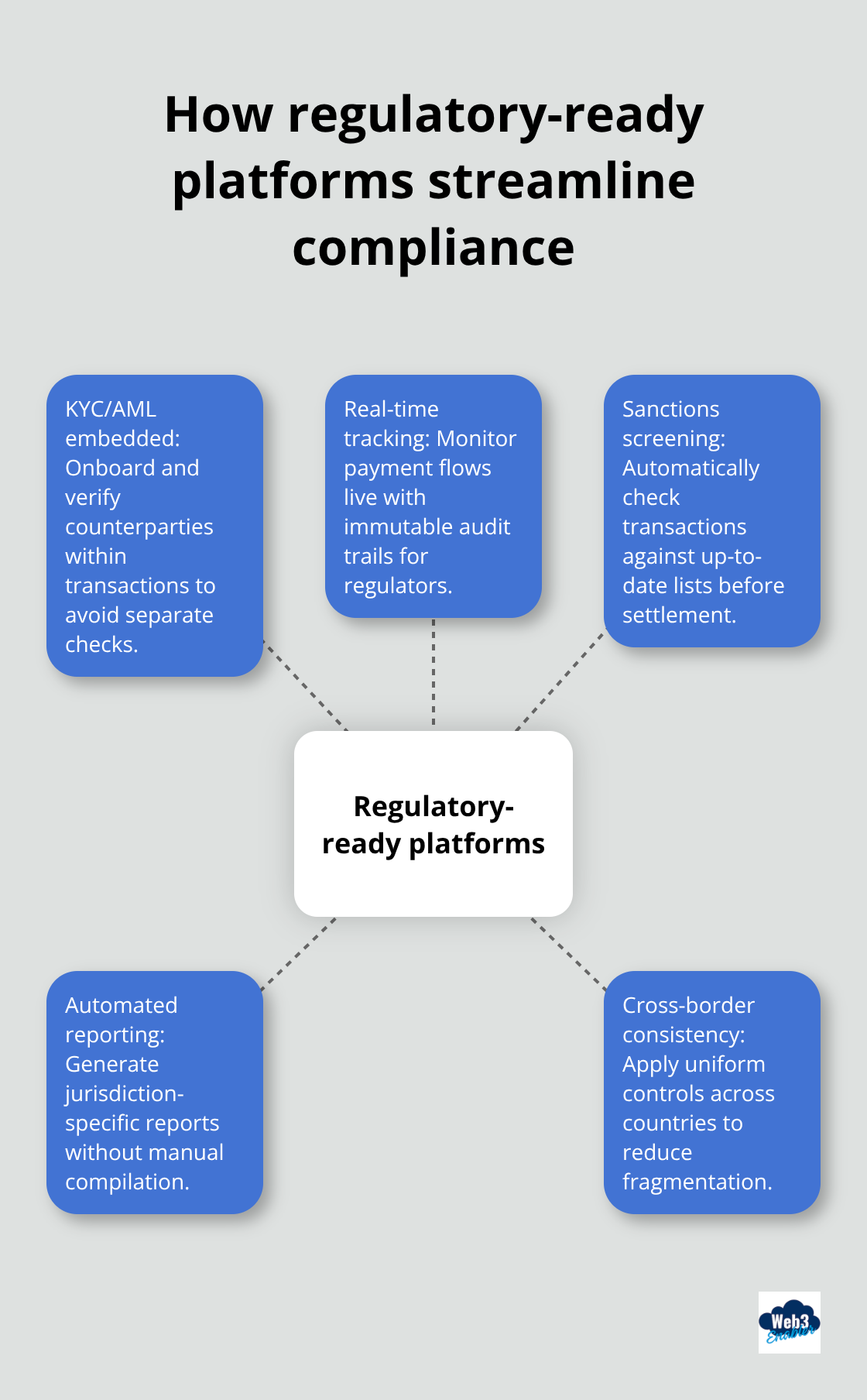 Hub-and-spoke showing key compliance functions integrated by blockchain platforms - payment interoperability