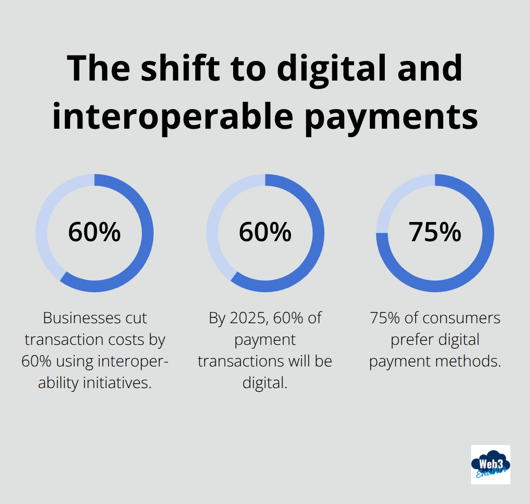 Percentage stats on digital adoption and cost impact for cross-border payments
