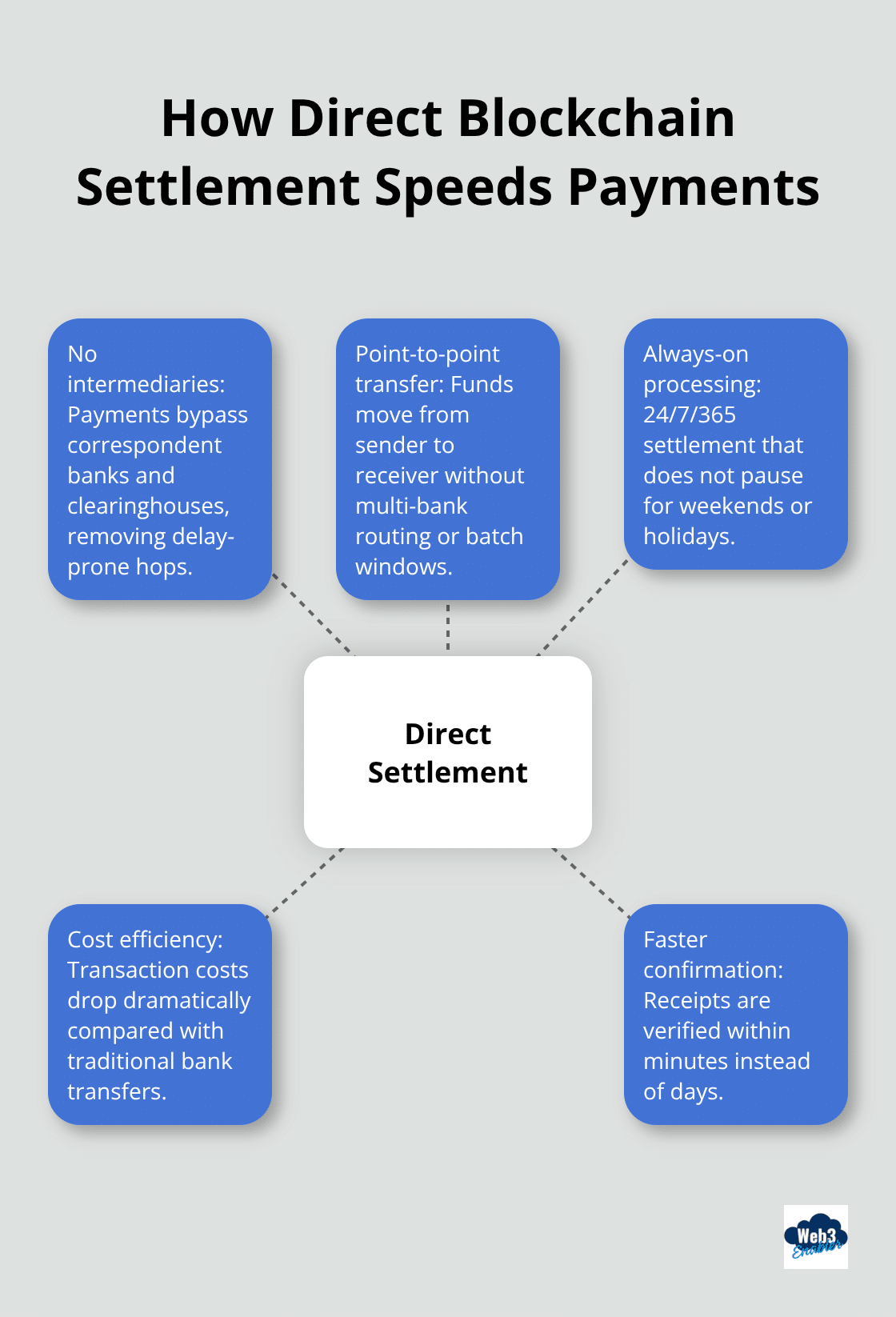 Hub-and-spoke diagram of direct blockchain settlement benefits including fewer intermediaries, point-to-point transfer, always-on processing, lower costs, and faster confirmations. - payment latency