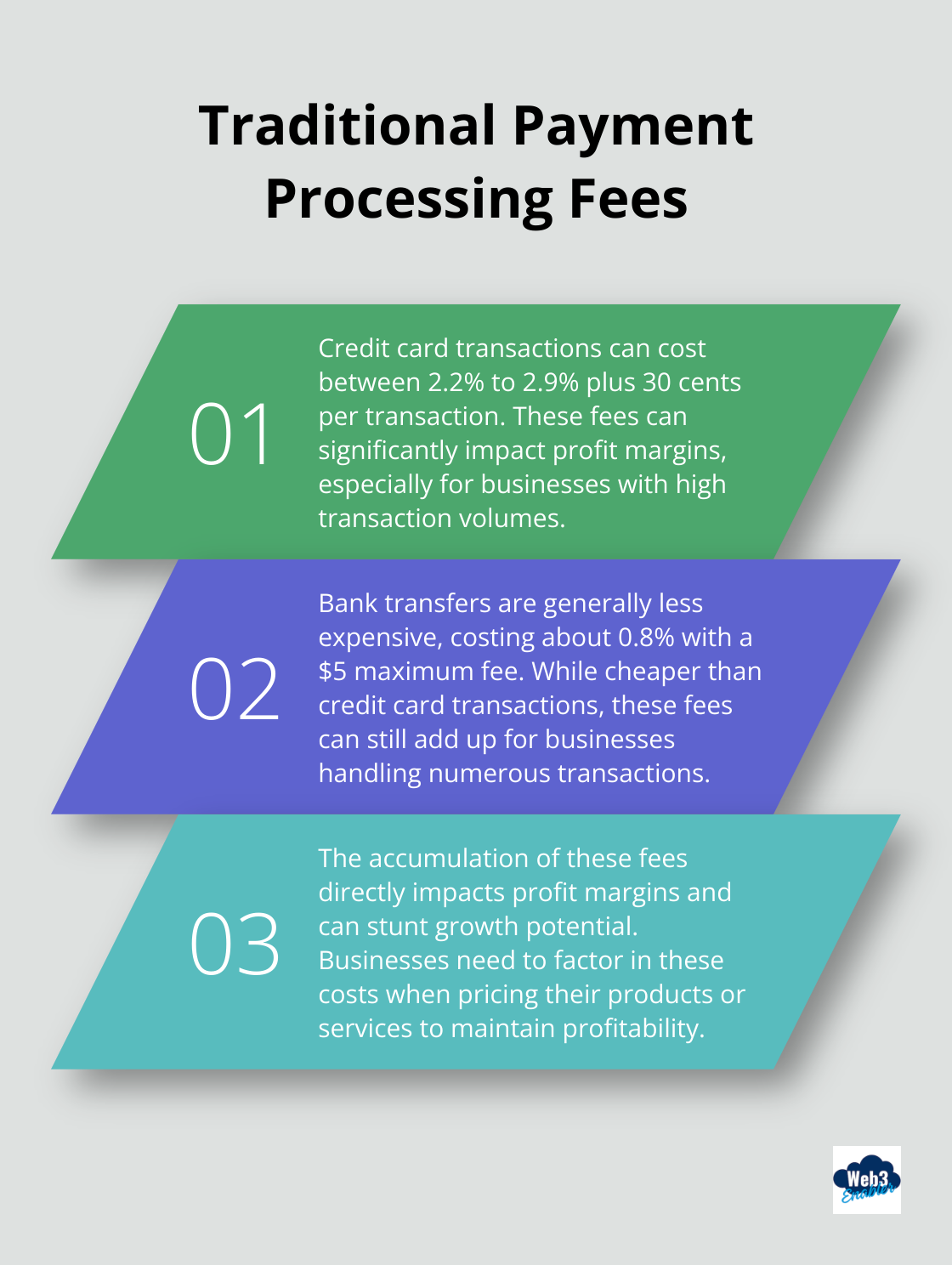 Chart showing traditional payment processing fees for credit card transactions and bank transfers