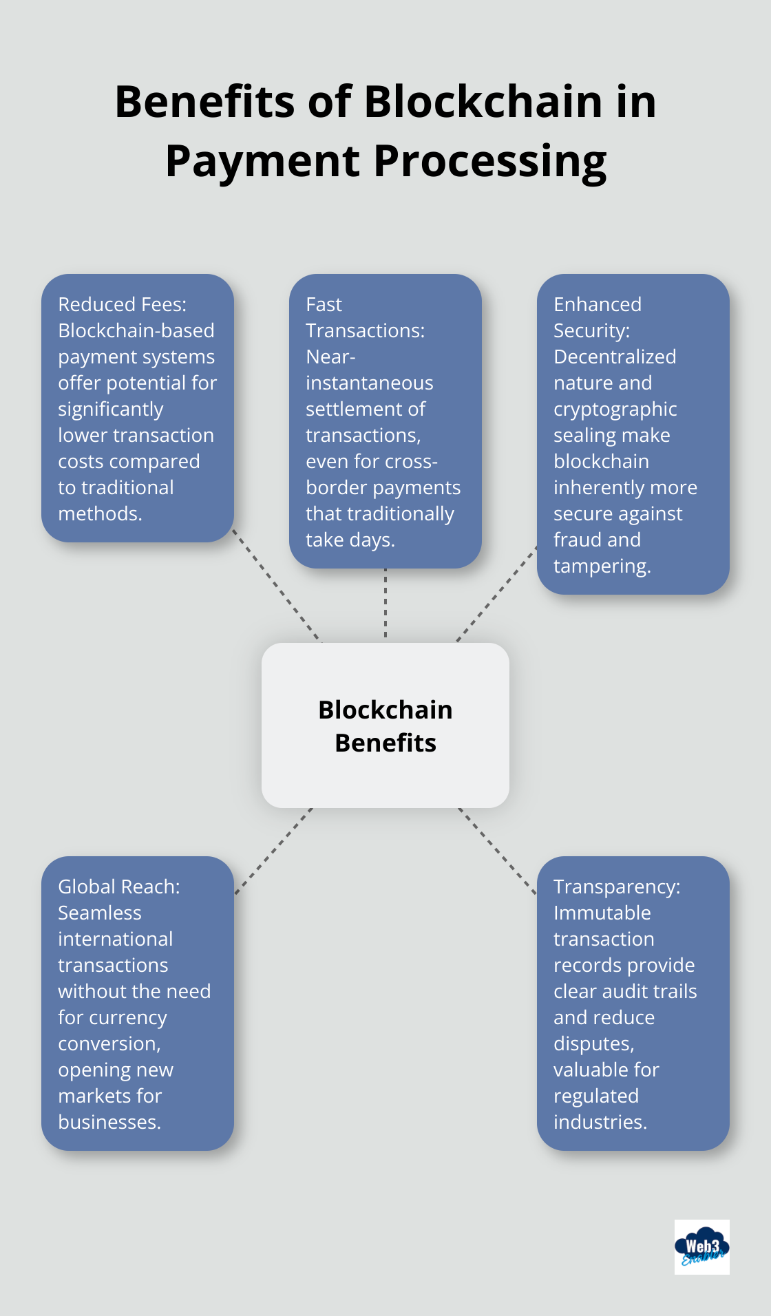 Hub and spoke chart illustrating the benefits of blockchain in payment processing: reduced fees, fast transactions, enhanced security, global reach, and transparency