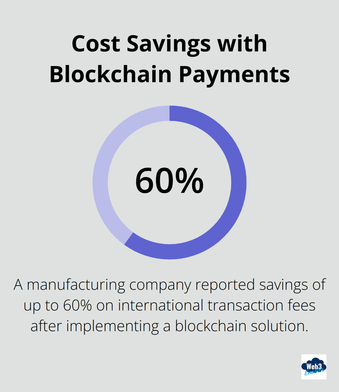Chart showing up to 60% savings on international transaction fees with blockchain payment solution