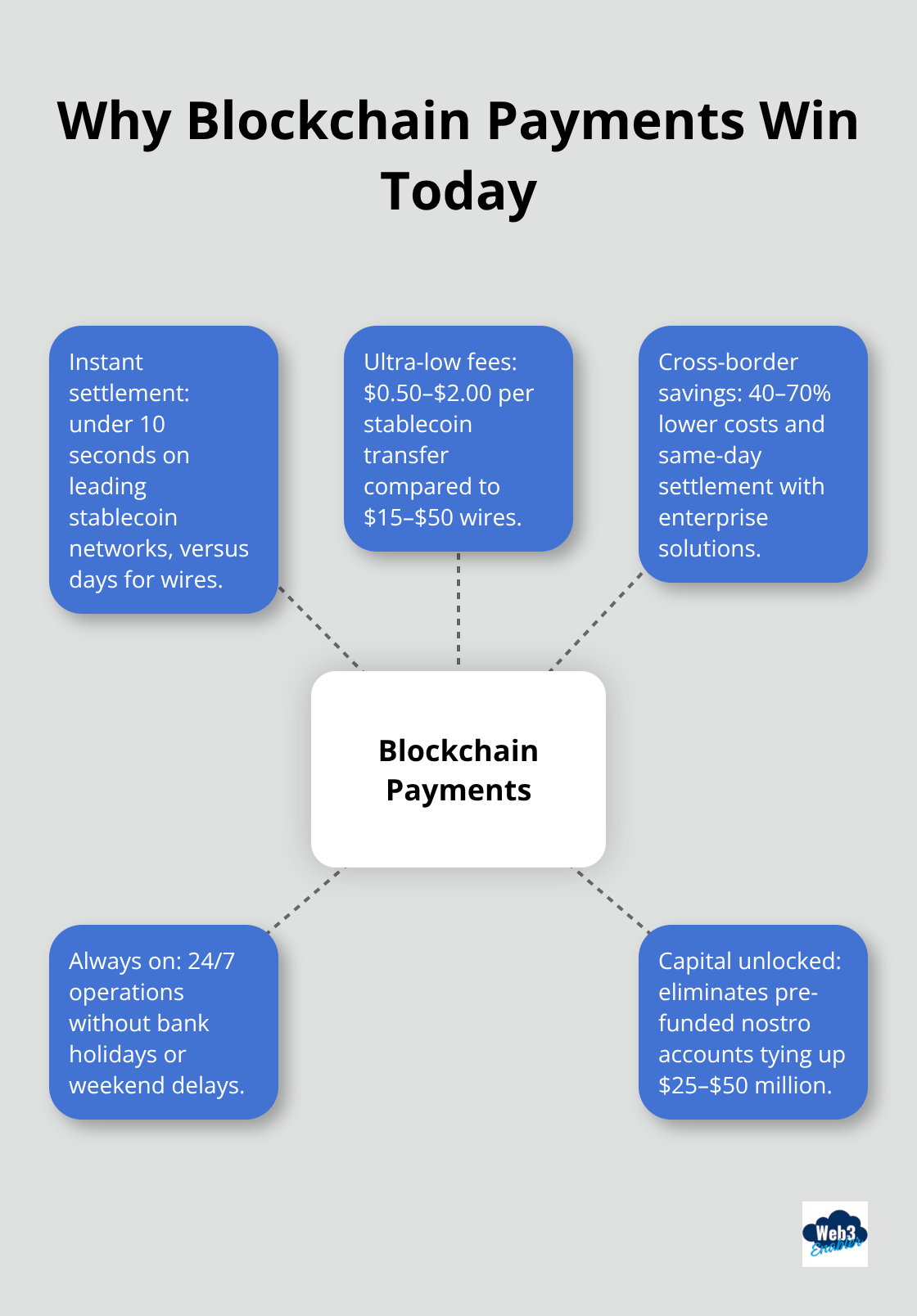 Hub-and-spoke graphic of key blockchain payment advantages for U.S. businesses