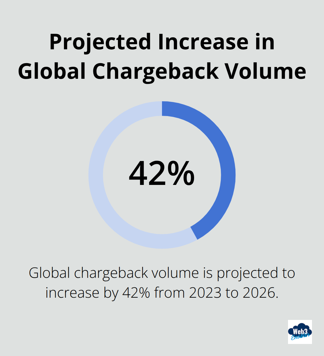 Chart showing global chargeback volume increasing from 237 million transactions in 2023 to a projected 337 million by 2026 - Payment security
