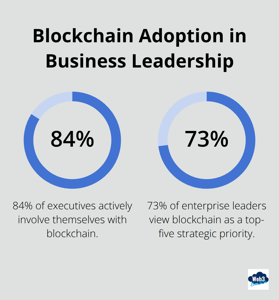 Chart showing 84% of executives actively involved with blockchain and 73% of enterprise leaders viewing it as a top-five strategic priority - Payment security