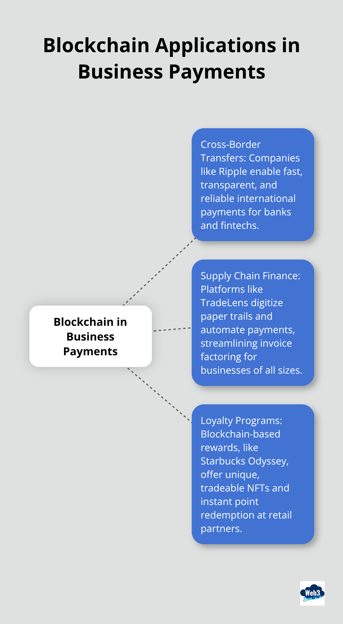 Hub and spoke chart showing various applications of blockchain in business payments, including cross-border transfers, supply chain finance, and loyalty programs