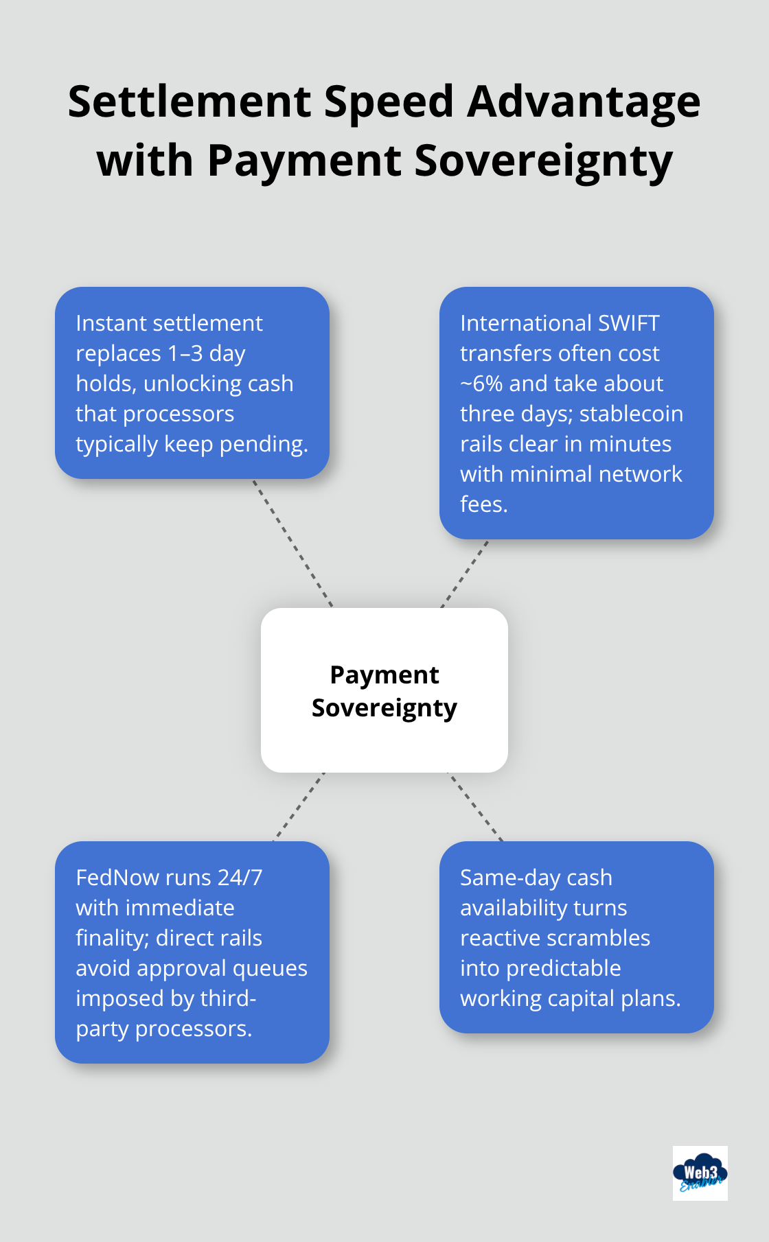 How payment sovereignty accelerates cash availability and reduces costs for U.S. enterprises.