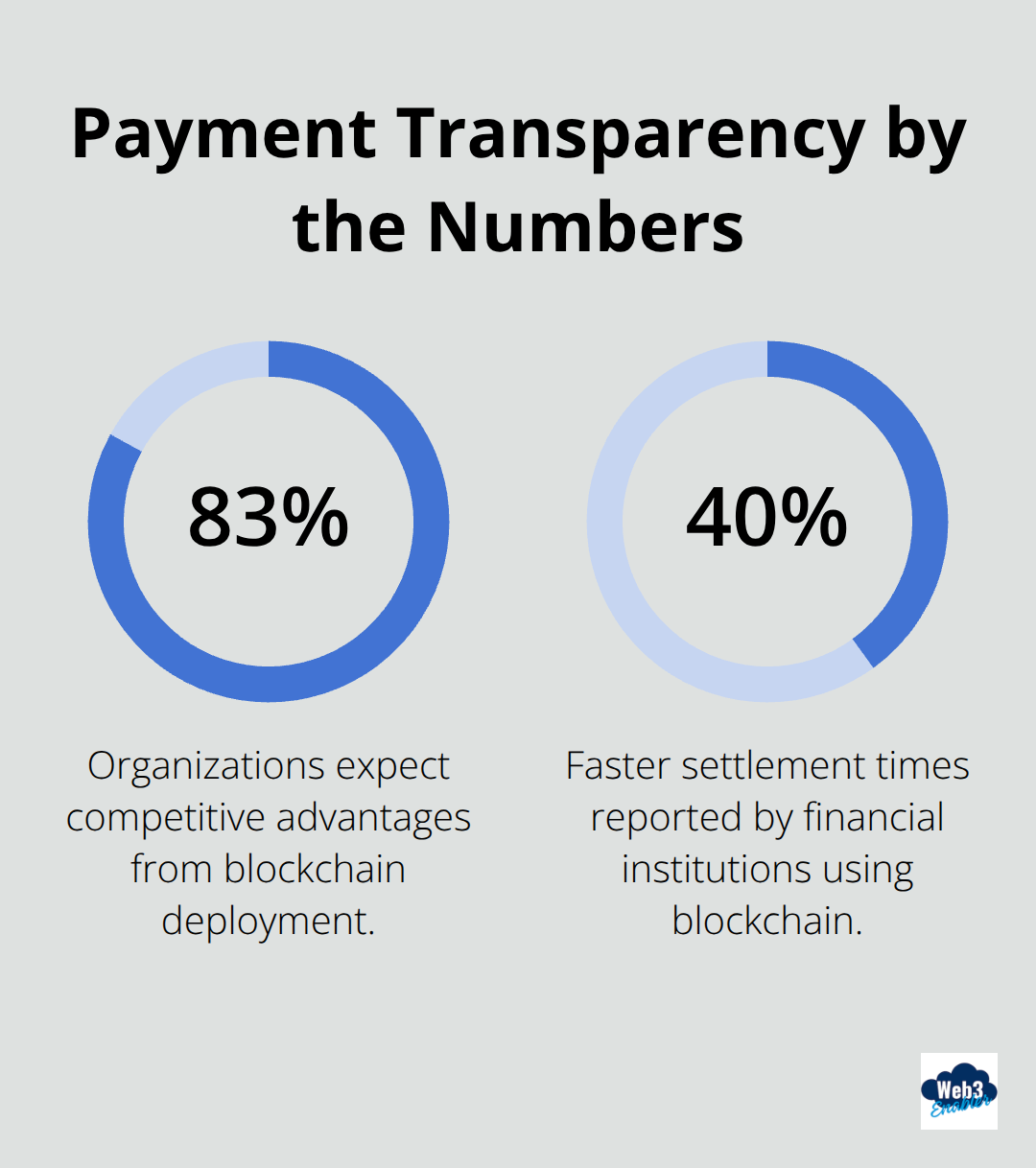 Key blockchain payment transparency stats: 83% expect competitive advantages and 40% faster settlement times.