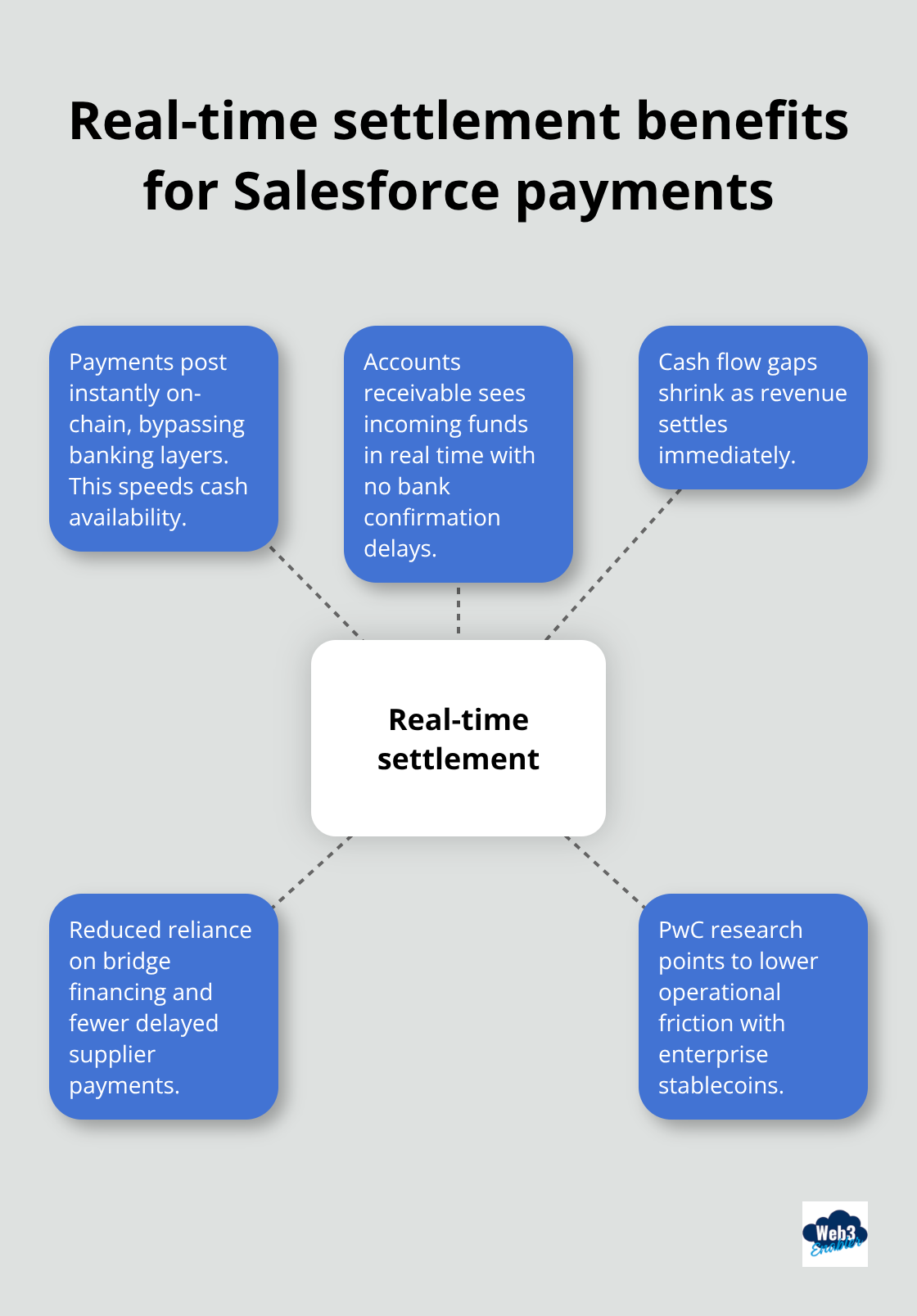 How instant settlement improves cash flow and operations