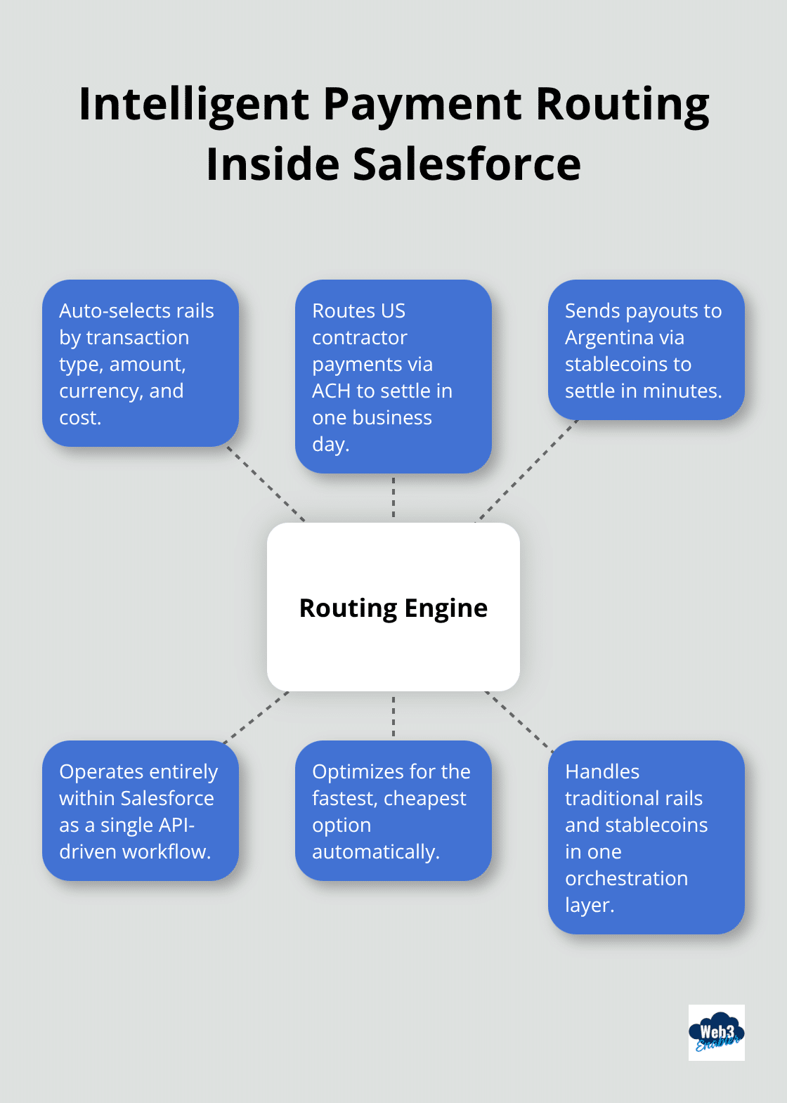 Hub-and-spoke diagram showing how Salesforce routes payments across rails