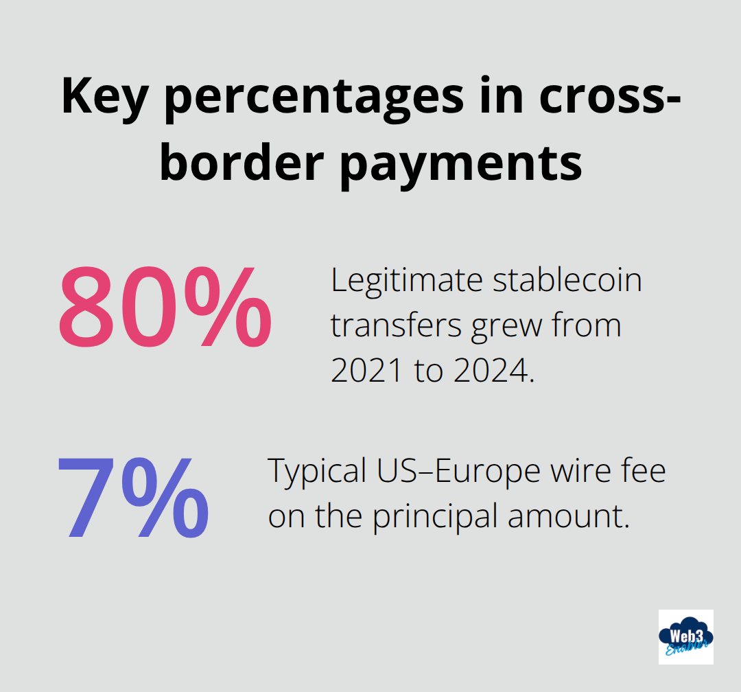 Comparison of traditional wire costs and stablecoin adoption growth - real-time cross border payments