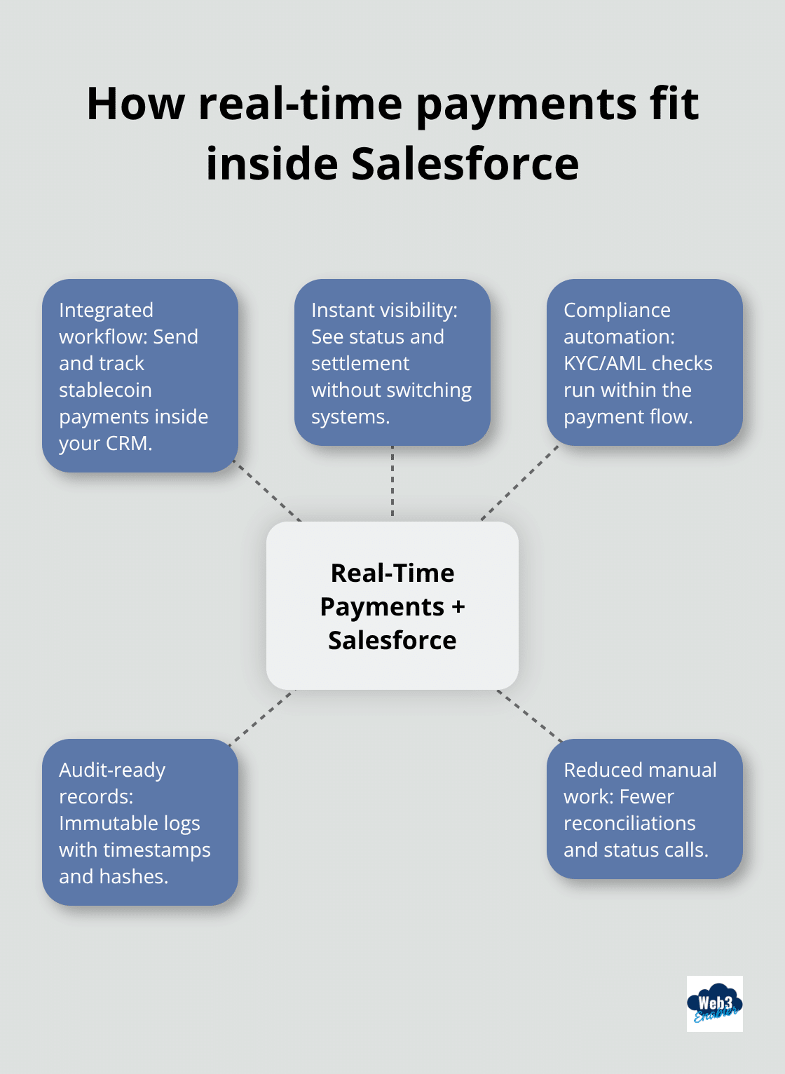 Hub-and-spoke showing operational improvements from integration - real-time cross border payments