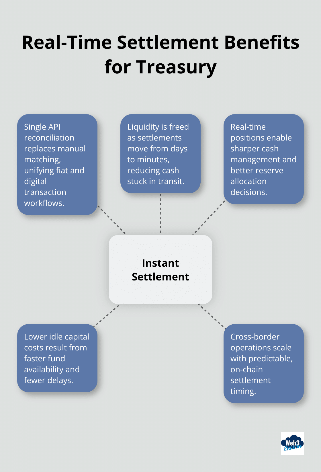 Hub-and-spoke showing benefits of real-time stablecoin settlement for treasury operations - real time treasury stablecoins