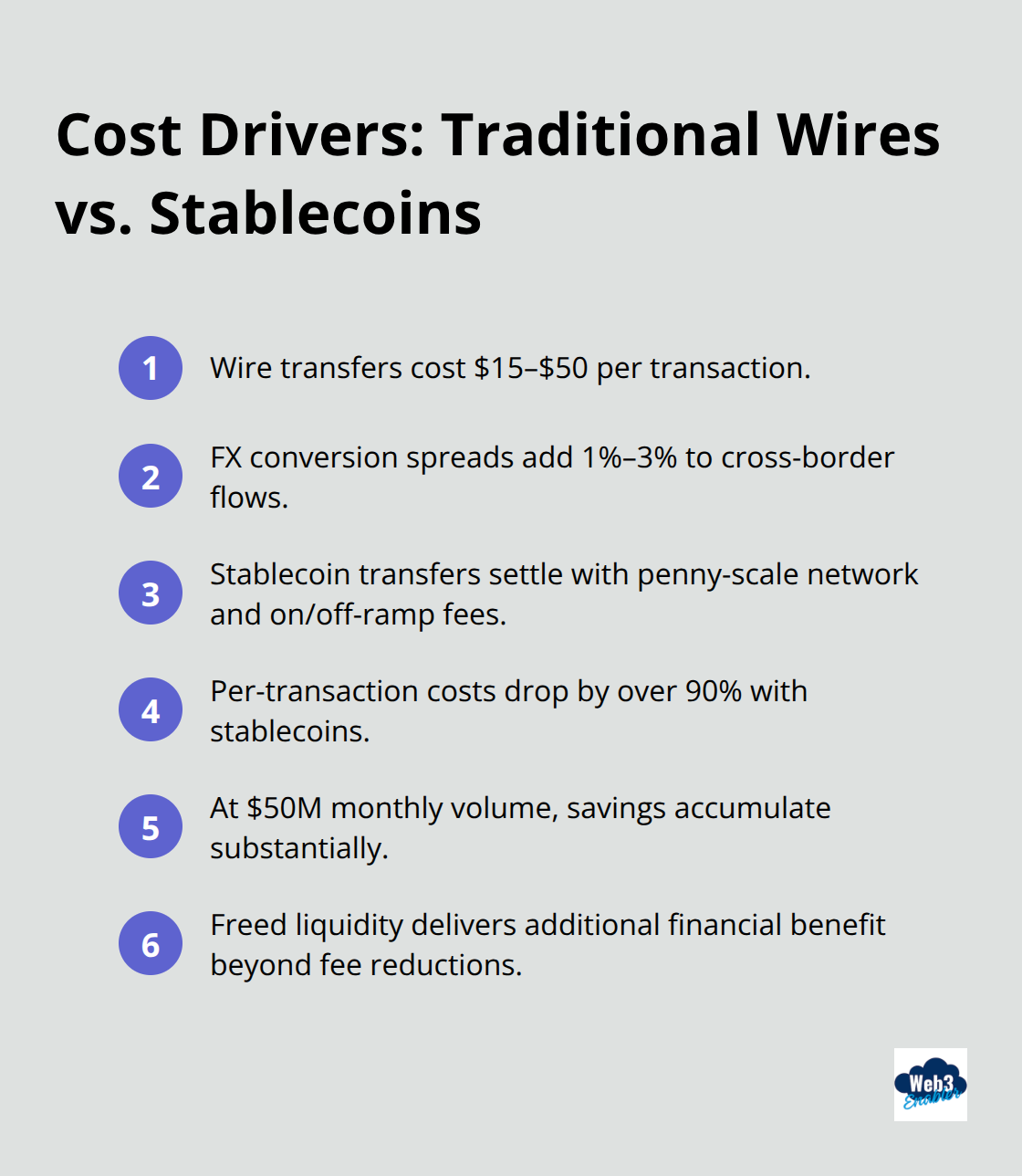 Compact ordered list comparing cost factors of traditional wires and stablecoin payments