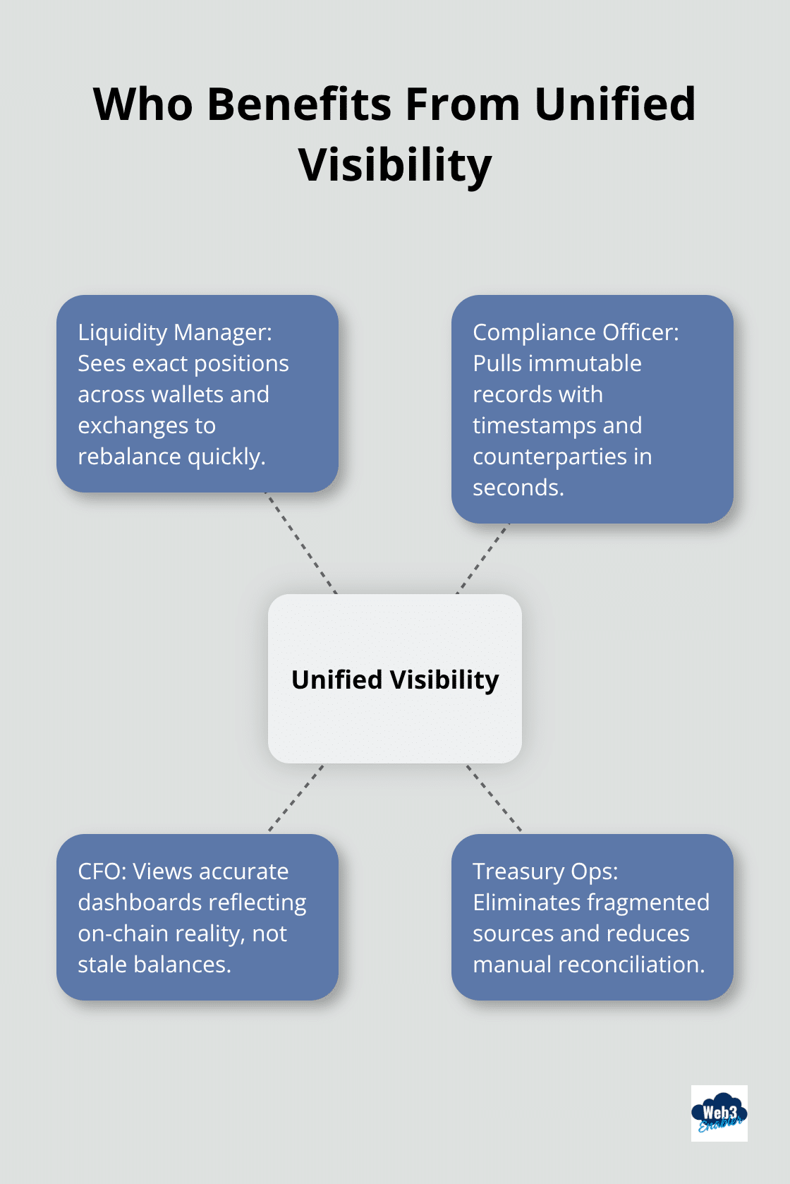 Unified visibility in Salesforce FSC and which roles benefit