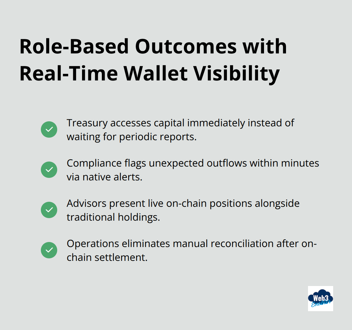 Checklist highlighting outcomes for treasury, compliance, advisors, and operations teams. - Real time wallet visibility