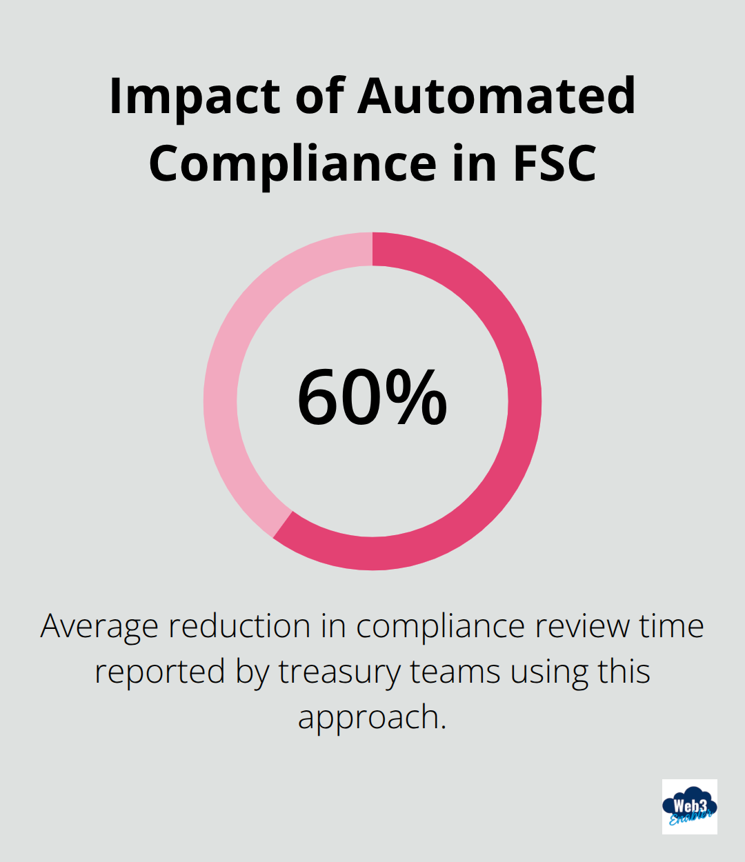 Compliance review time reduction achieved with FSC automation - Real time wallet visibility