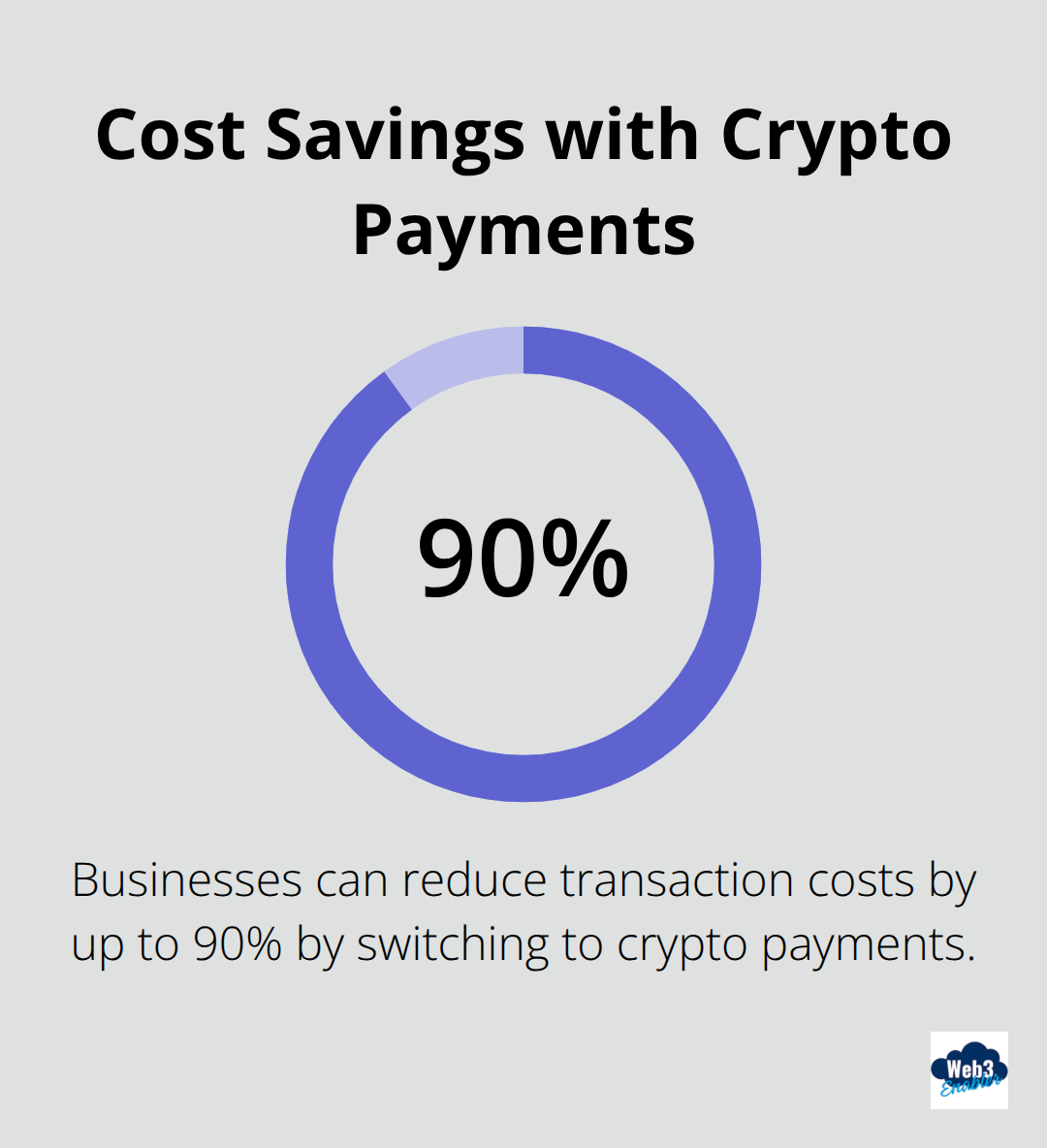 Chart showing 90% reduction in transaction costs when using crypto payments compared to traditional banking - recurring crypto payments