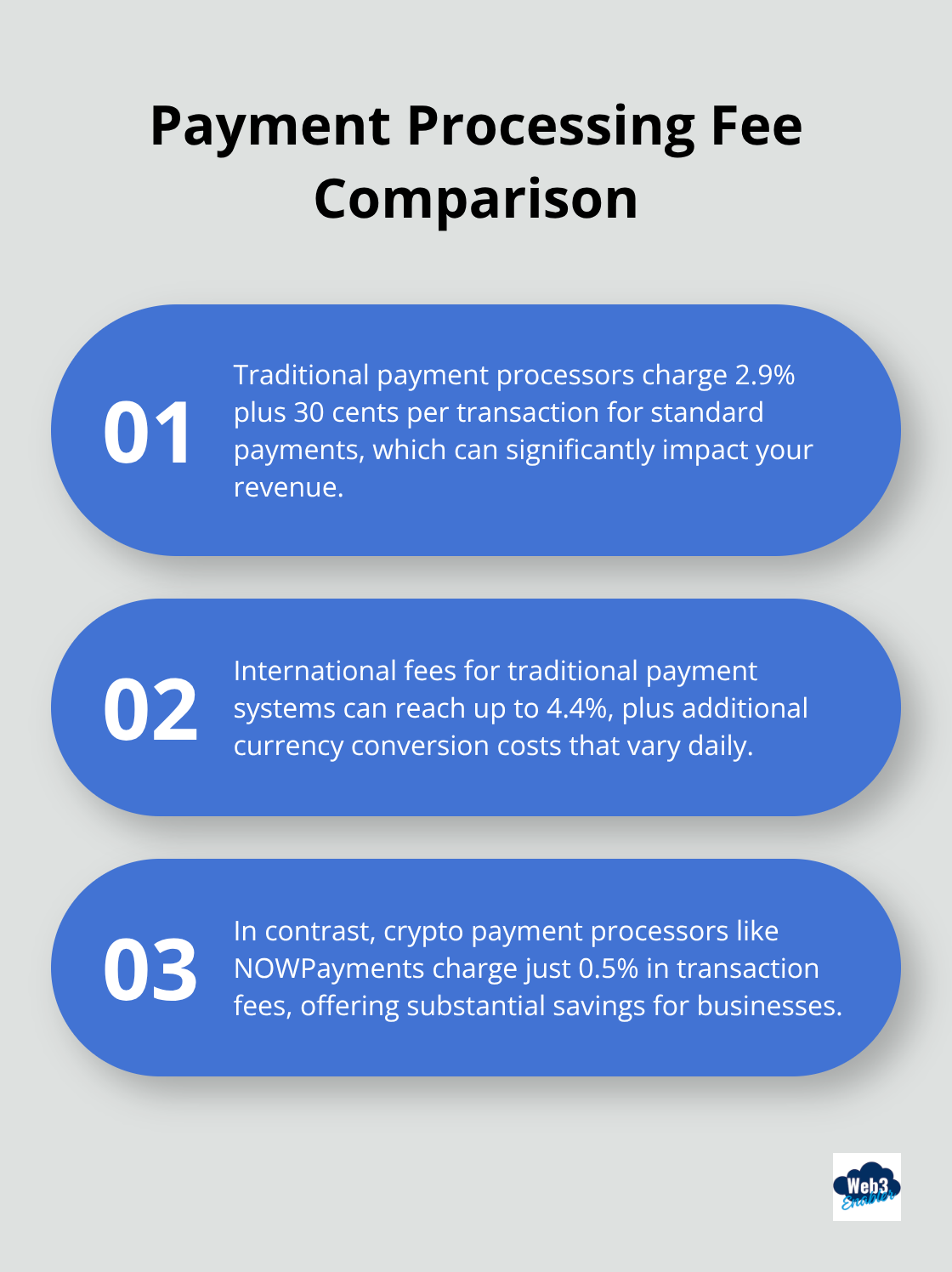 Ordered list comparing traditional and crypto payment processing fees