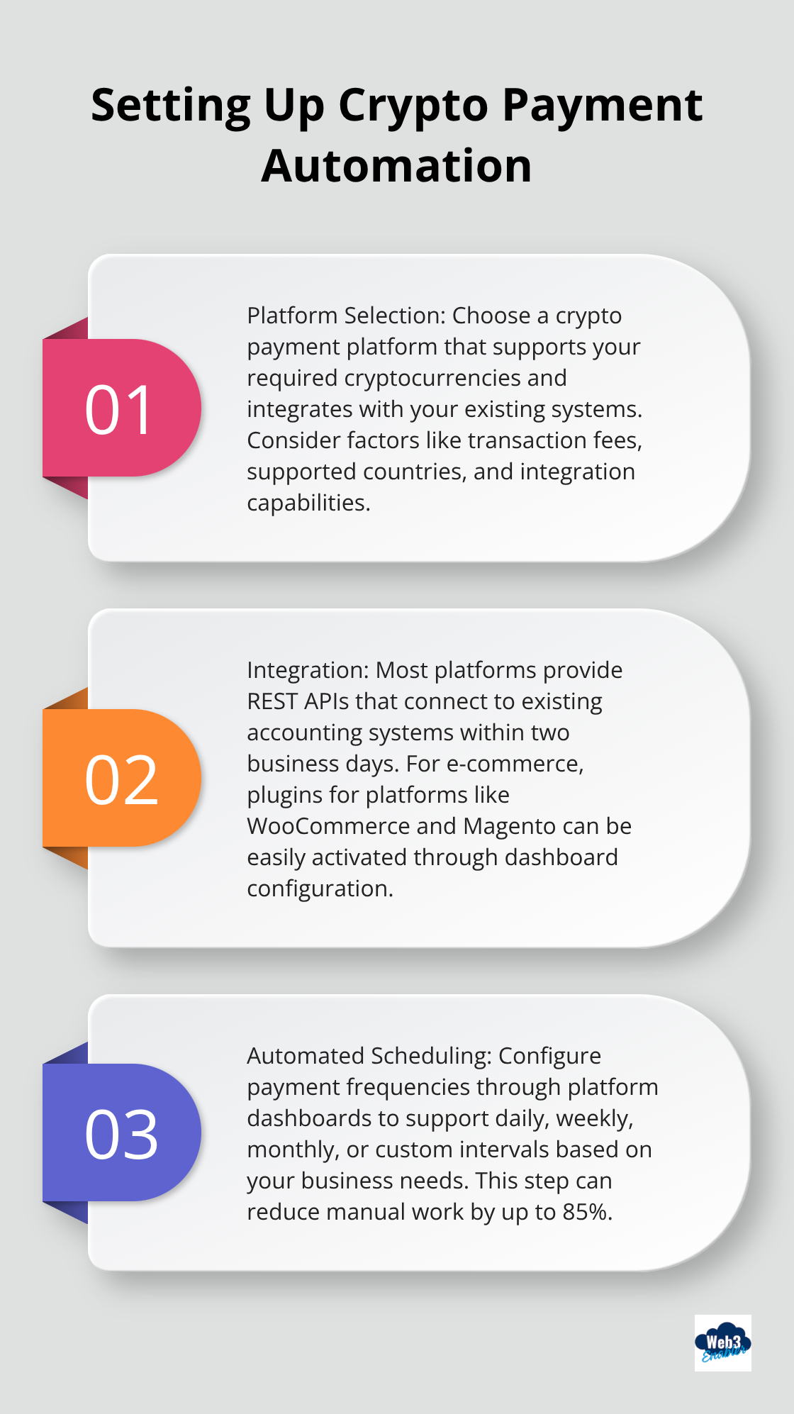 Ordered list chart showing three key steps in setting up crypto payment automation: platform selection, integration, and automated scheduling