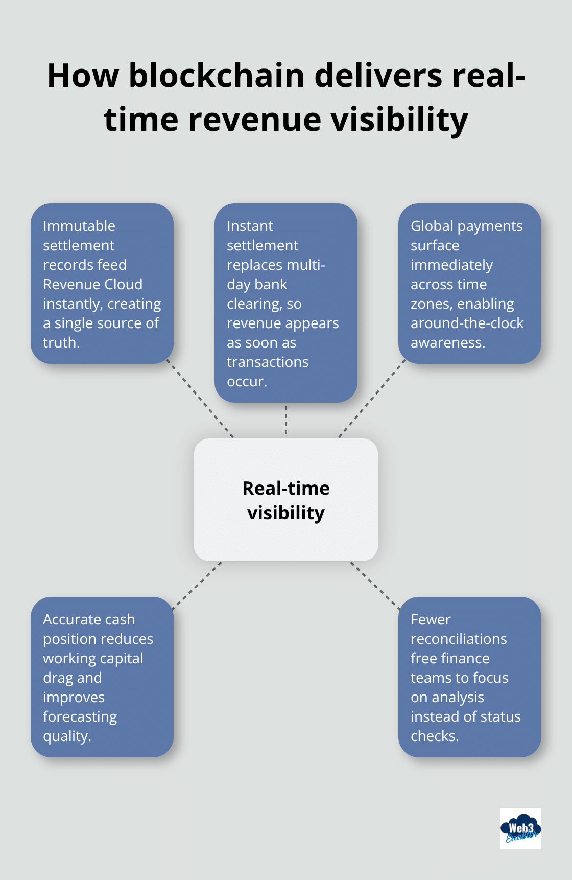 Hub-and-spoke diagram showing how blockchain provides real-time visibility, immutable records, global updates, accurate cash position, and fewer reconciliations. - Revenue Cloud blockchain