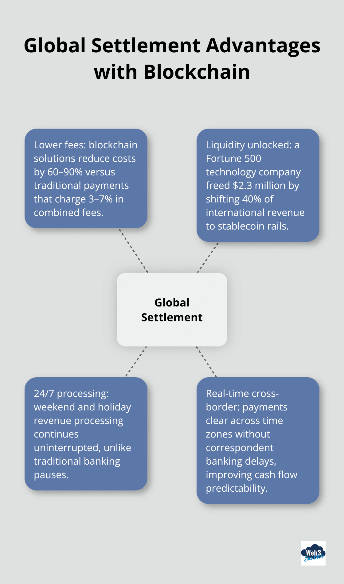 Hub-and-spoke diagram highlighting lower fees, unlocked liquidity, 24/7 processing, and real-time cross-border payments. - Revenue Cloud blockchain