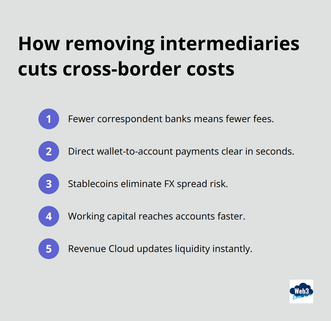 Compact ordered list of ways on-chain settlement reduces cross-border costs and delays. - Revenue Cloud blockchain