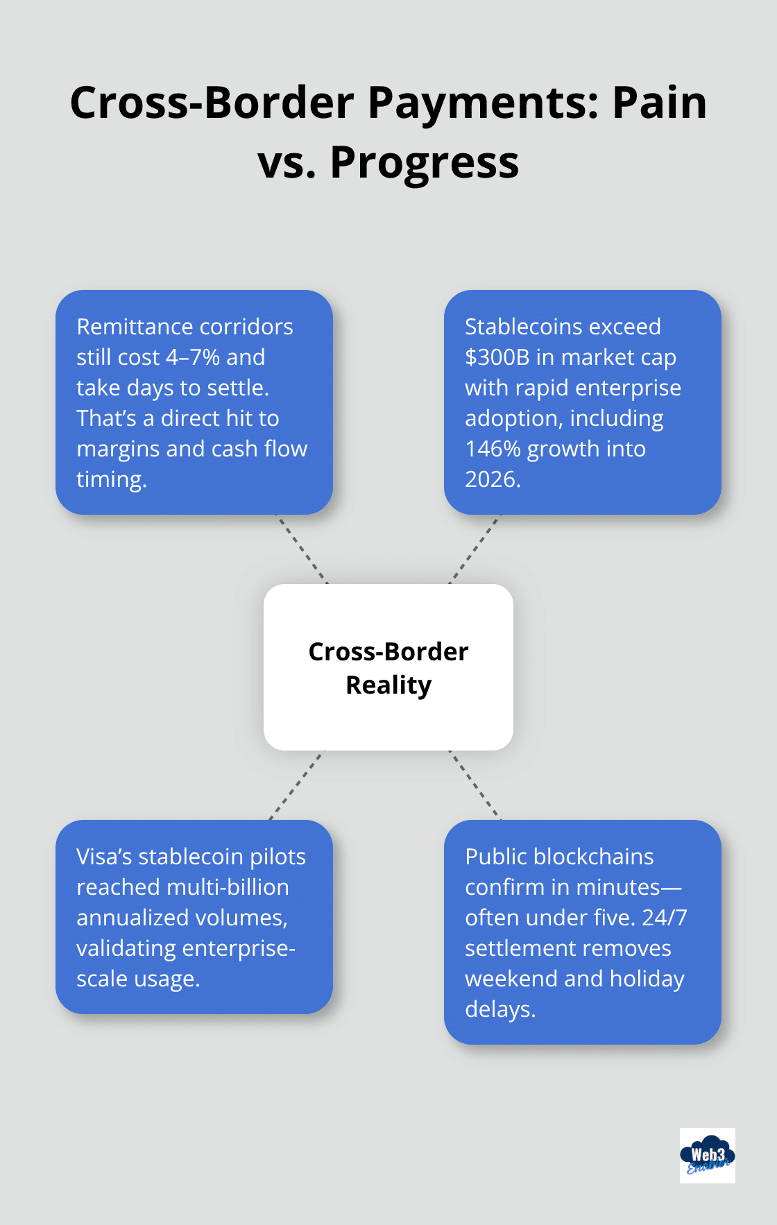 Hub-and-spoke view of cross-border payment pain points and blockchain acceleration signals. - Revenue Cloud blockchain payments