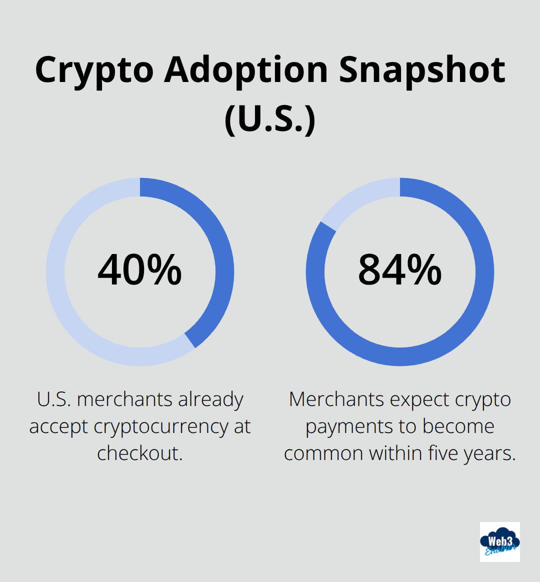 Percentage of U.S. merchants accepting crypto today and those expecting it to become common within five years. - revenue cloud crypto blockchain