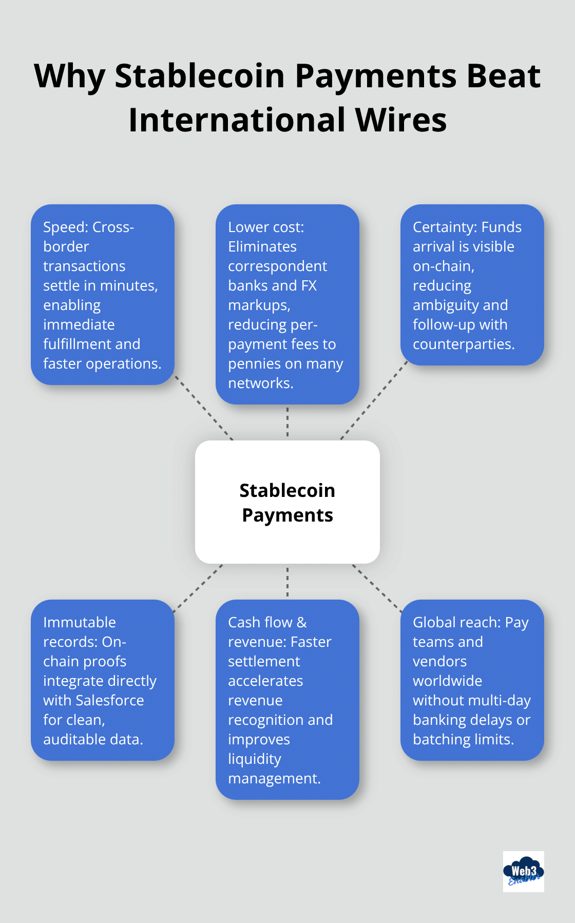 Central hub of stablecoin payments with spokes for speed, cost, certainty, records, cash flow, and global reach.