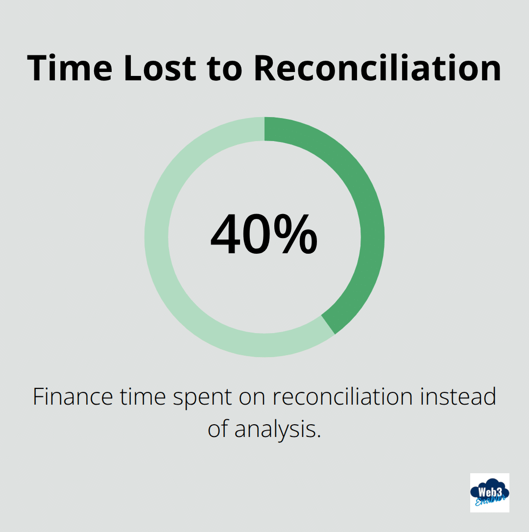 Chart showing the share of finance team time spent on reconciliation rather than analysis. - Revenue Cloud onchain