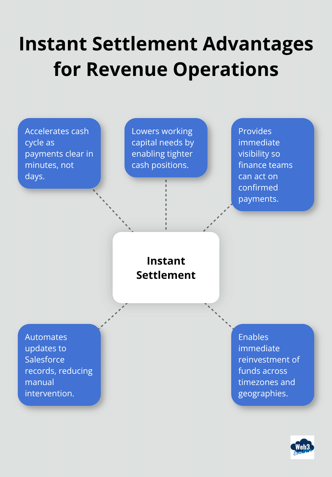 Hub-and-spoke diagram showing how instant settlement improves cash flow and operations. - revenue optimization