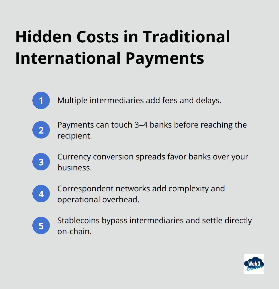 Compact list highlighting the fee drivers and delays in traditional cross-border payments.