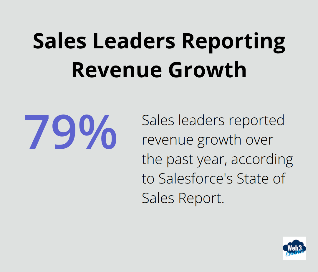 Percentage of sales leaders who reported revenue growth in the past year - Revenue recognition blockchain integration