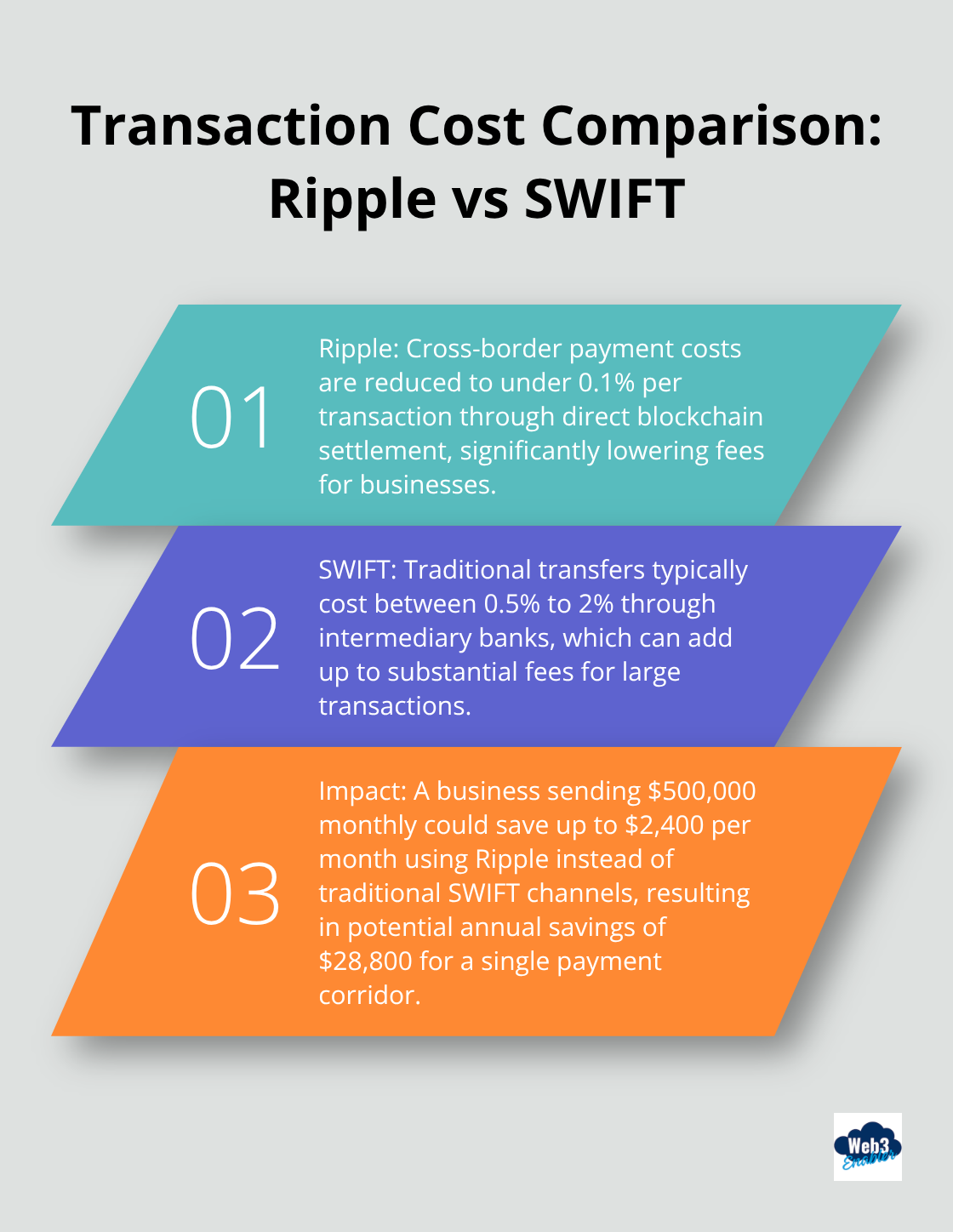 An ordered list chart comparing transaction costs between Ripple and traditional SWIFT transfers - ripple and swift