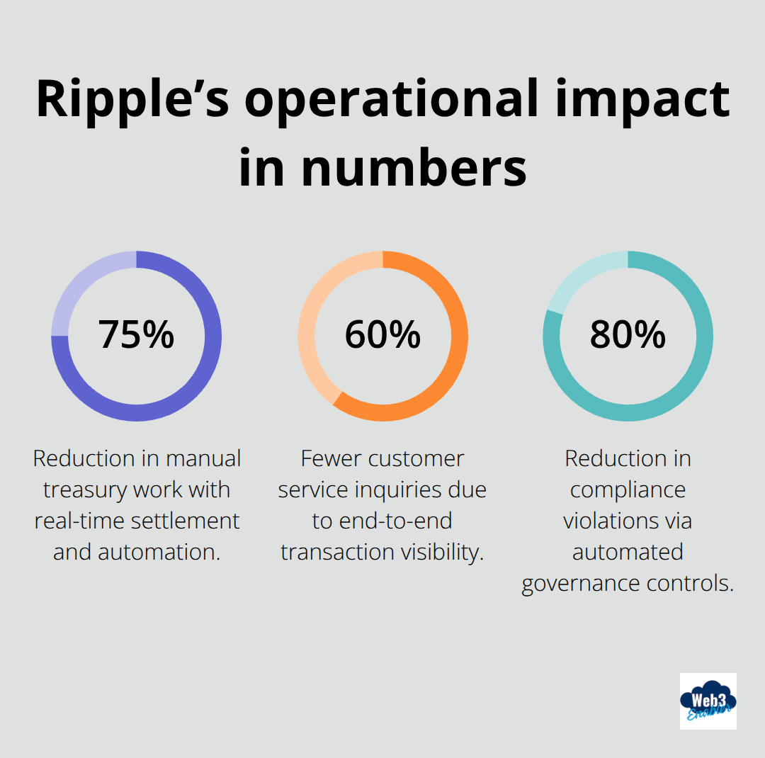 Chart showing reductions in manual work, customer inquiries, and compliance violations - ripple cross border payments