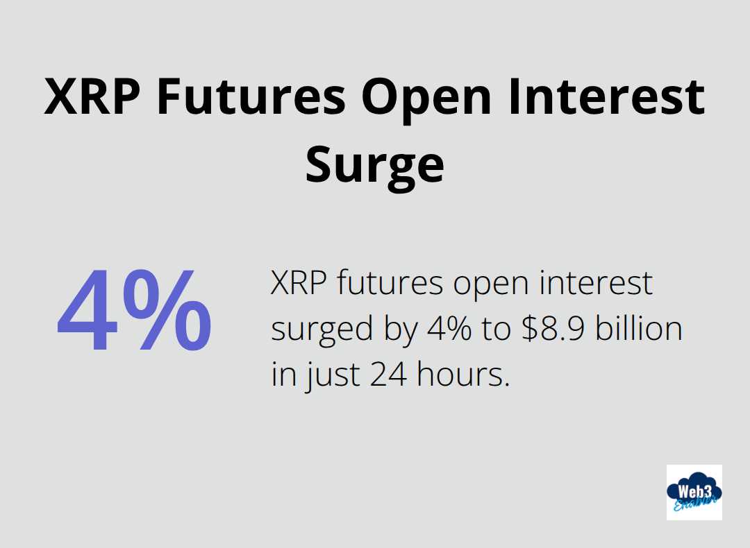 Chart showing 4% increase in XRP futures open interest within 24 hours - ripple currency prediction