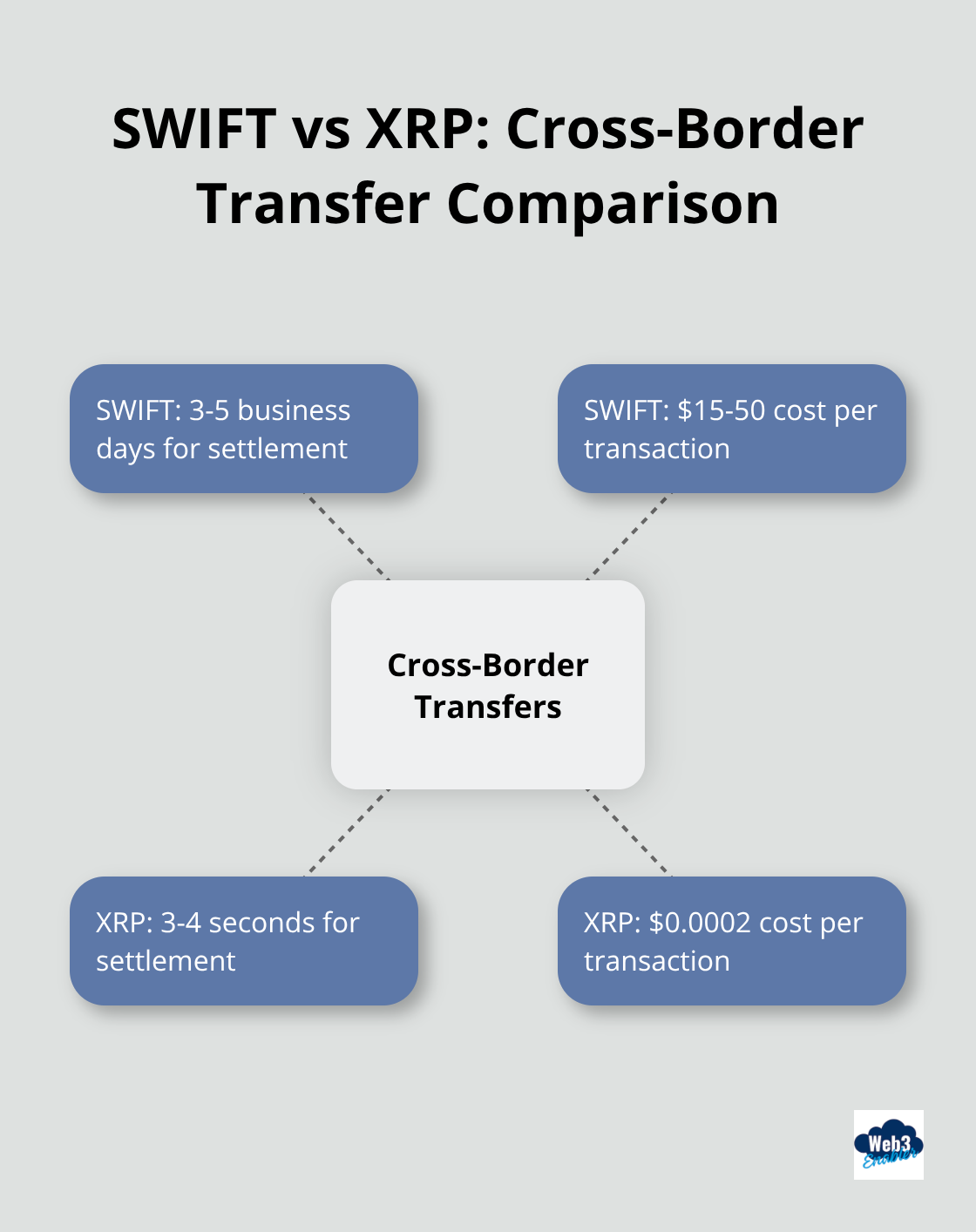 Hub and spoke chart comparing SWIFT and XRP transfer times and costs