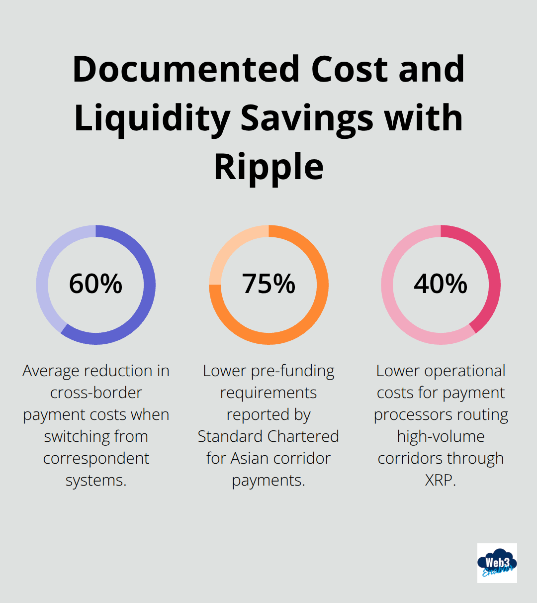 Percentage chart highlighting cost and pre-funding reductions using Ripple - ripple def