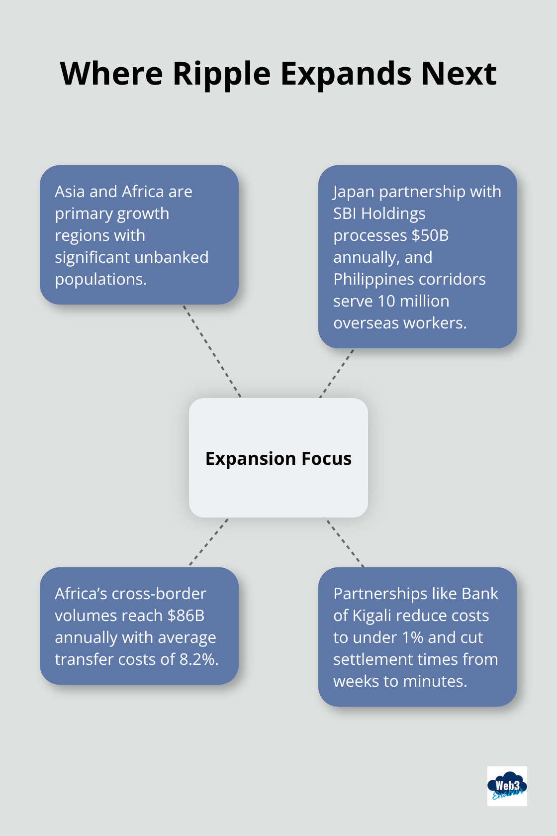 Hub-and-spoke view of Ripple’s priority expansion areas and drivers - ripple in 10 years