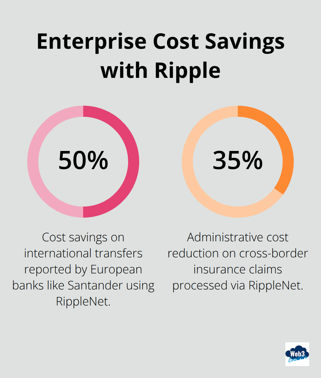 Percent savings achieved by enterprises using Ripple solutions