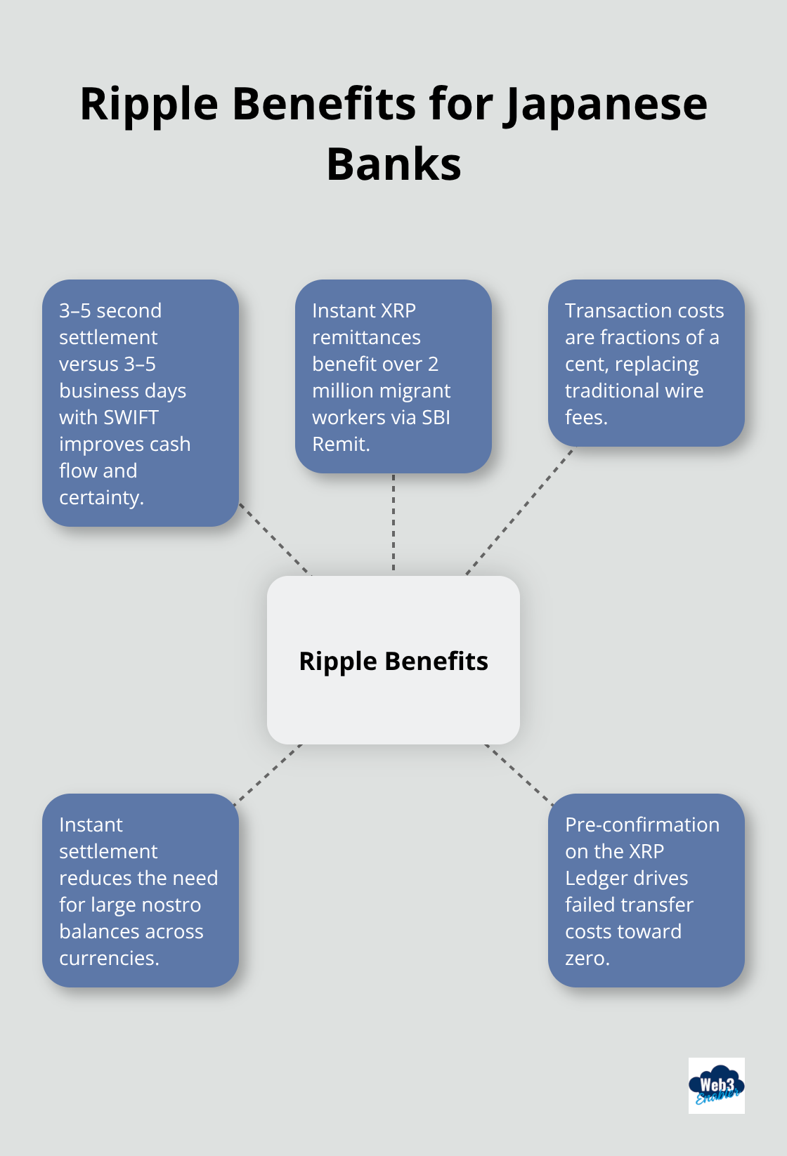 Hub-and-spoke diagram showing key Ripple benefits: speed, remittances, low fees, reduced nostro balances, and near-zero failures.