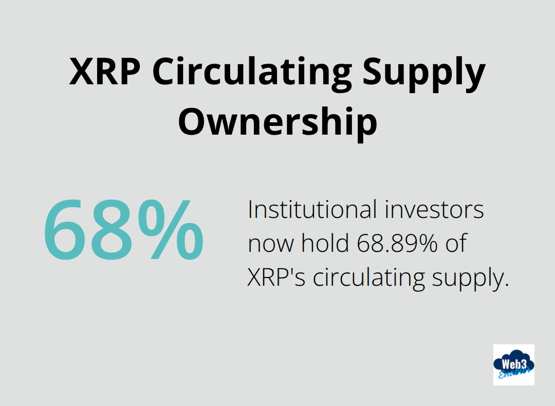 Pie chart showing 68.89% of XRP's circulating supply held by institutional investors