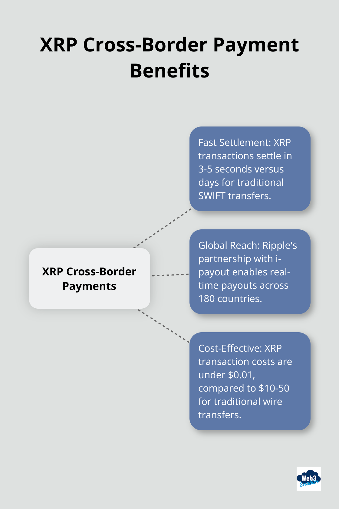 Hub and spoke chart showing XRP's benefits for cross-border payments, including fast settlement, global reach, and cost-effectiveness - ripple price prediction 2025