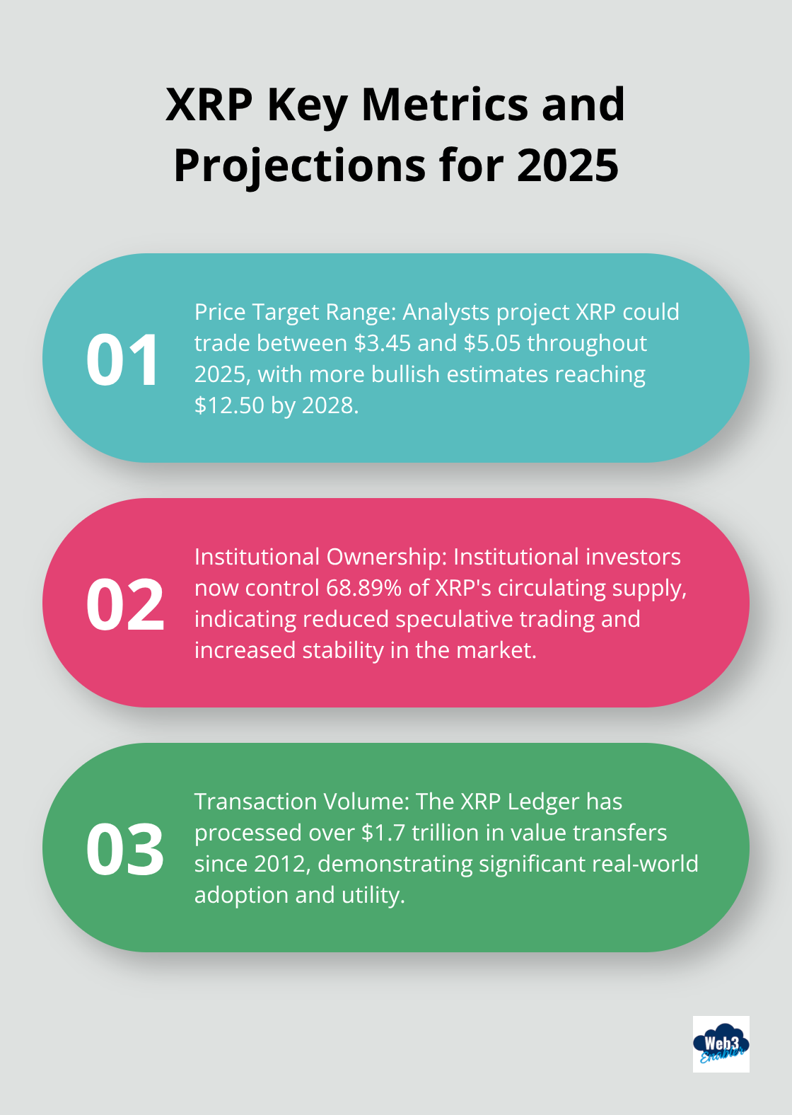 Ordered list chart showing XRP price target range, institutional ownership, and transaction volume - ripple price prediction 2025