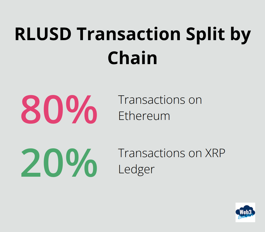 Share of RLUSD transactions by blockchain - ripple stablecoin launch date