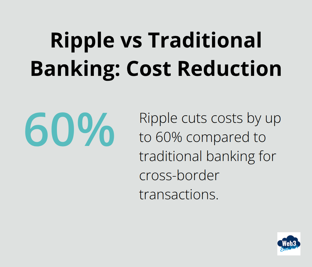 Chart showing Ripple reduces costs by up to 60% compared to traditional banking for cross-border transactions - ripple us expansion crypto payments